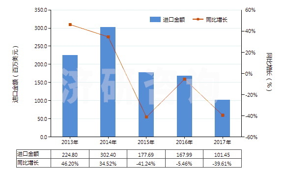 2013-2017年中國1,2-二氯乙烷（ISO）(HS29031500)進(jìn)口總額及增速統(tǒng)計